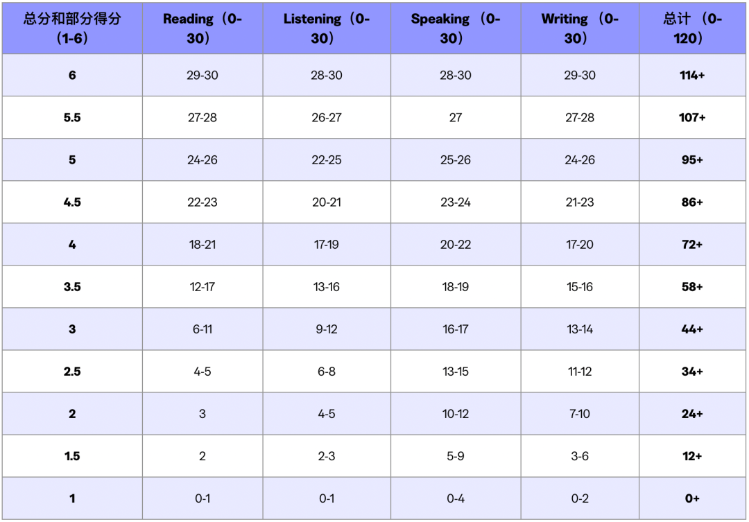 托福120分爆改6分制！申请TOP30美本考几分才安全？附新托福成绩单&评分体系详细解读