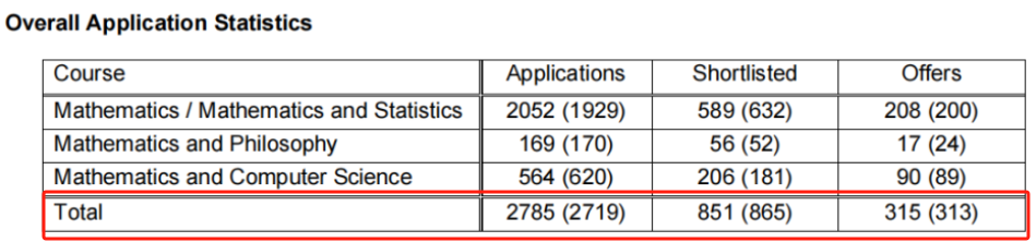 牛津这个上千人申请的热门专业已出录取报告 申请难度变化分析来了