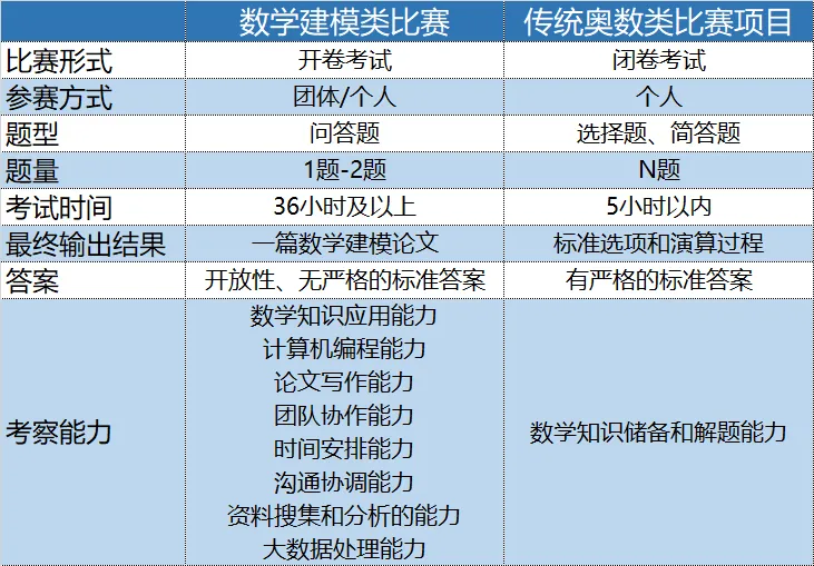 什么是数学建模？为什么要了解数学建模？