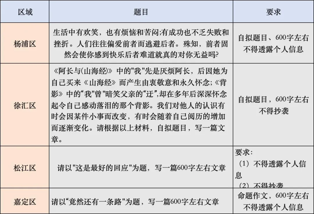 上海四区一模最新考情出炉了！英语 “留白” 作文引发热议，小三门再成升学赛道关注焦点