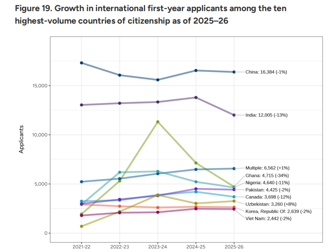 CA更新美本申请数据,中国1.6W+人递交,南加大早申放榜,美百年名校撑不住关闭啦! CA更新美本申请数据,中国1.6W+人递交,南加大早申放榜,美百年名校撑不住关闭啦!
