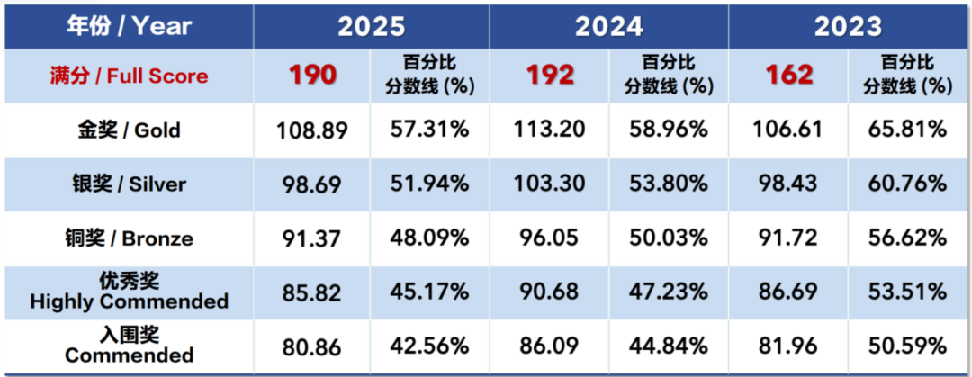 26年BBO真题免费领取！附超详细考后规划与进阶指南