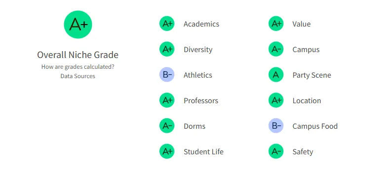 爸妈放宽心!全美Top50这5所大学,治安稳如“避风港” 爸妈放宽心!全美Top50这5所大学,治安稳如“避风港”