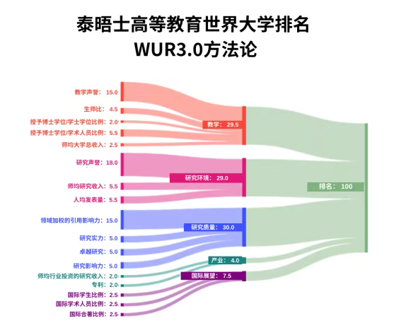 最新!剑桥超越斯坦福登顶!2026THE排名,英国专业最强榜单揭晓 最新!剑桥超越斯坦福登顶!2026THE排名,英国专业最强榜单揭晓