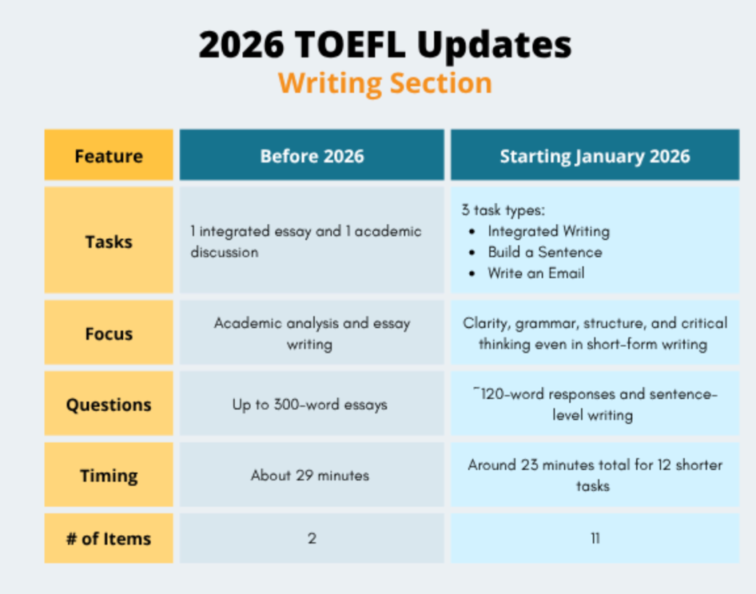改革后首考结束!题目背后,新托福考试有哪些变化?看透变与不变,资深教师为你深度解析应对策略→ 改革后首考结束!题目背后,新托福考试有哪些变化?看透变与不变,资深教师为你深度解析应对策略→