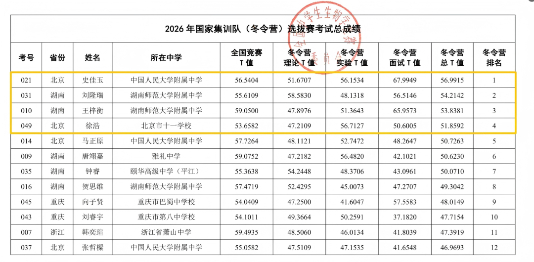 2026年生物竞赛国家队名单公布！北京湖南各有2名同学入选