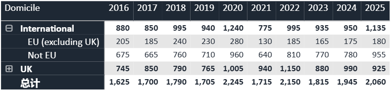 刚刚！UCAS发布！2025年英国TOP10大学最终录取统计！