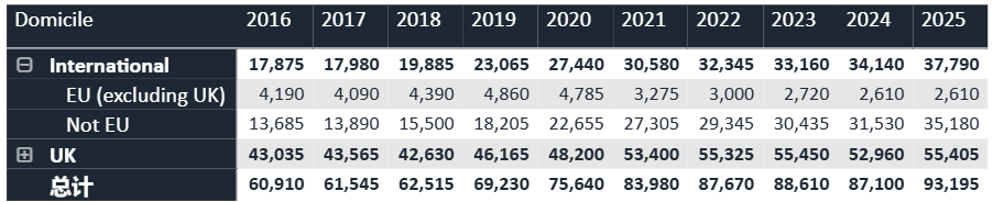 刚刚！UCAS发布！2025年英国TOP10大学最终录取统计！