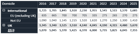 刚刚！UCAS发布！2025年英国TOP10大学最终录取统计！