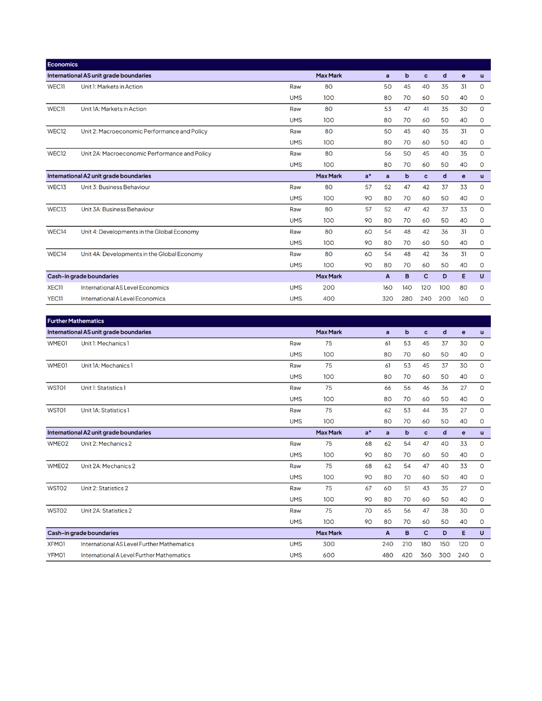 2025年爱德思考试局，ALevel十月大考分数线公布！官方~