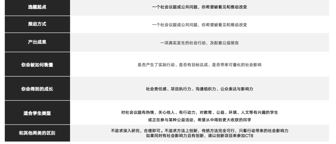 CTB竞赛新手指南!活动信息、活动形式、评审标准等超全攻略!附机构可选课题~ CTB竞赛新手指南!活动信息、活动形式、评审标准等超全攻略!附机构可选课题~
