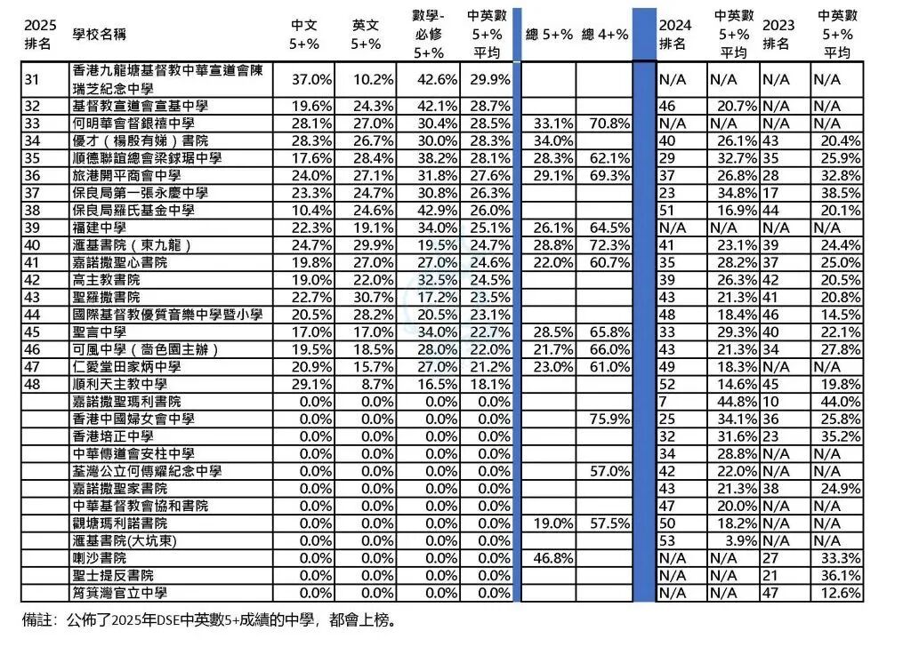 最全整理！2025香港DSE TOP50中学排名，状元校都在这！