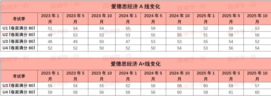 爱德思2025年10月分数线正式公布！近3年各科变化趋势深度解析！