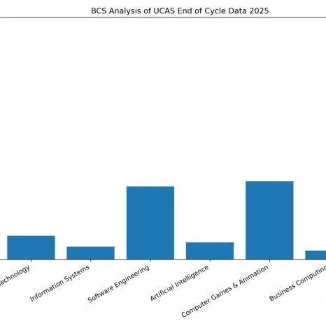 BCS报告深度拆解：2025计算机学位需求重构 AI成破局关键！QS百强校AI硕士精选