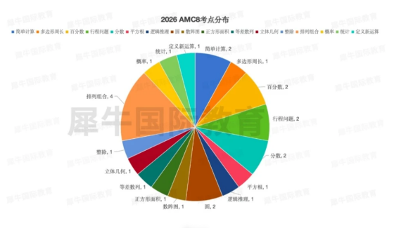 2026年AMC8三套卷子自主命题难度如何？amc8考后如何规划？