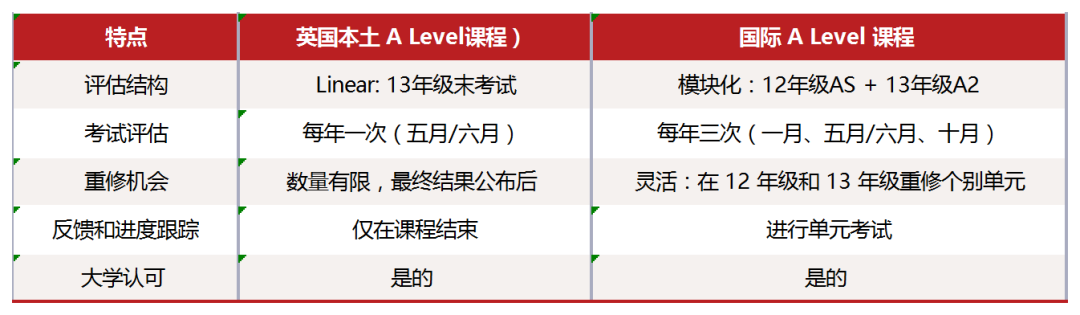 英国本土A-Level和IAL有高低之分吗？牛剑G5如何看待？英国本土AS成绩根本就不重要？