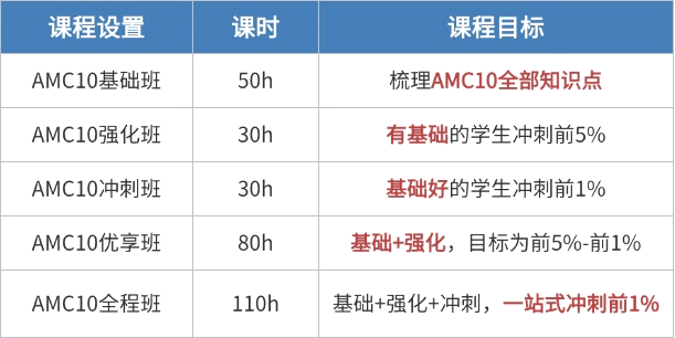 爬藤事半功倍：7-9年级必看的AMC10数学竞赛备考规划