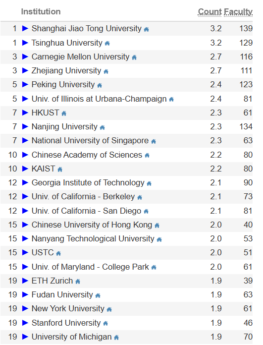 计算机科学哪家强？CSRankings排名指方向
