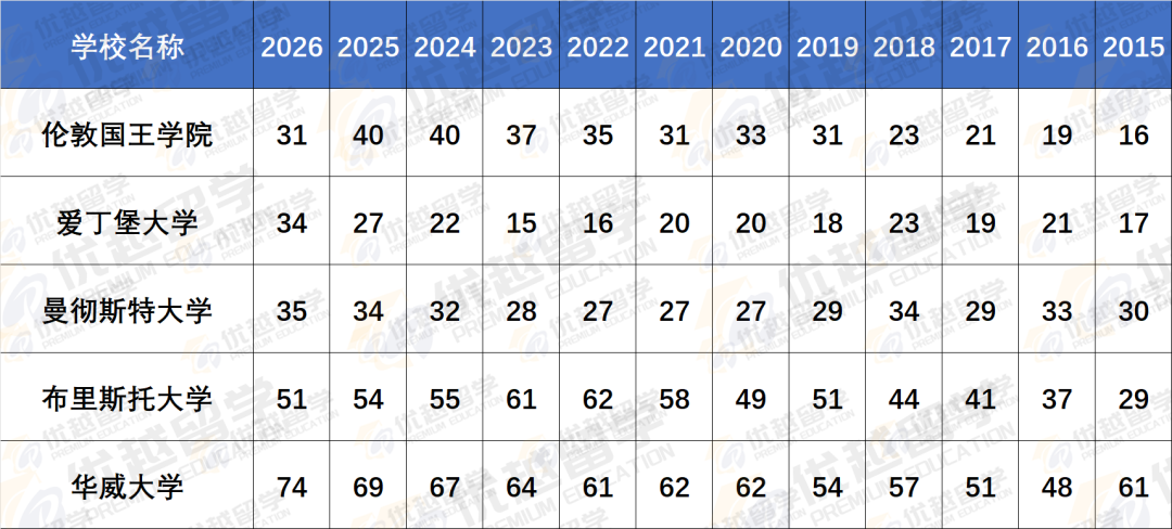 英国QS前100大学12年排名变化史！哪些大学疯狂掉队？哪些大学是被忽视的潜力股？