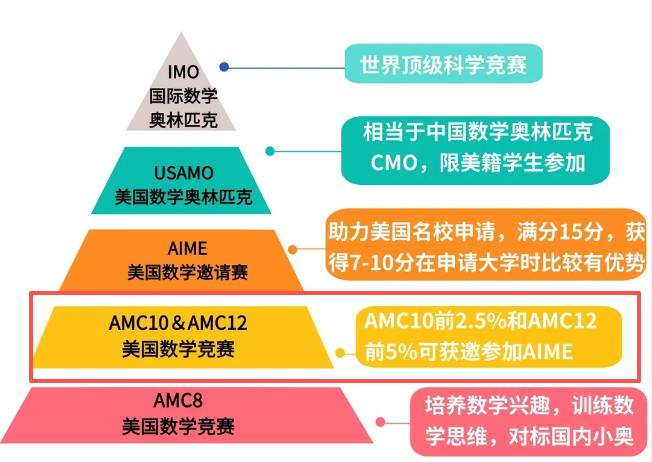 一文详解AMC10数学竞赛参赛优势/考察重点!附AMC10课程培训辅导!