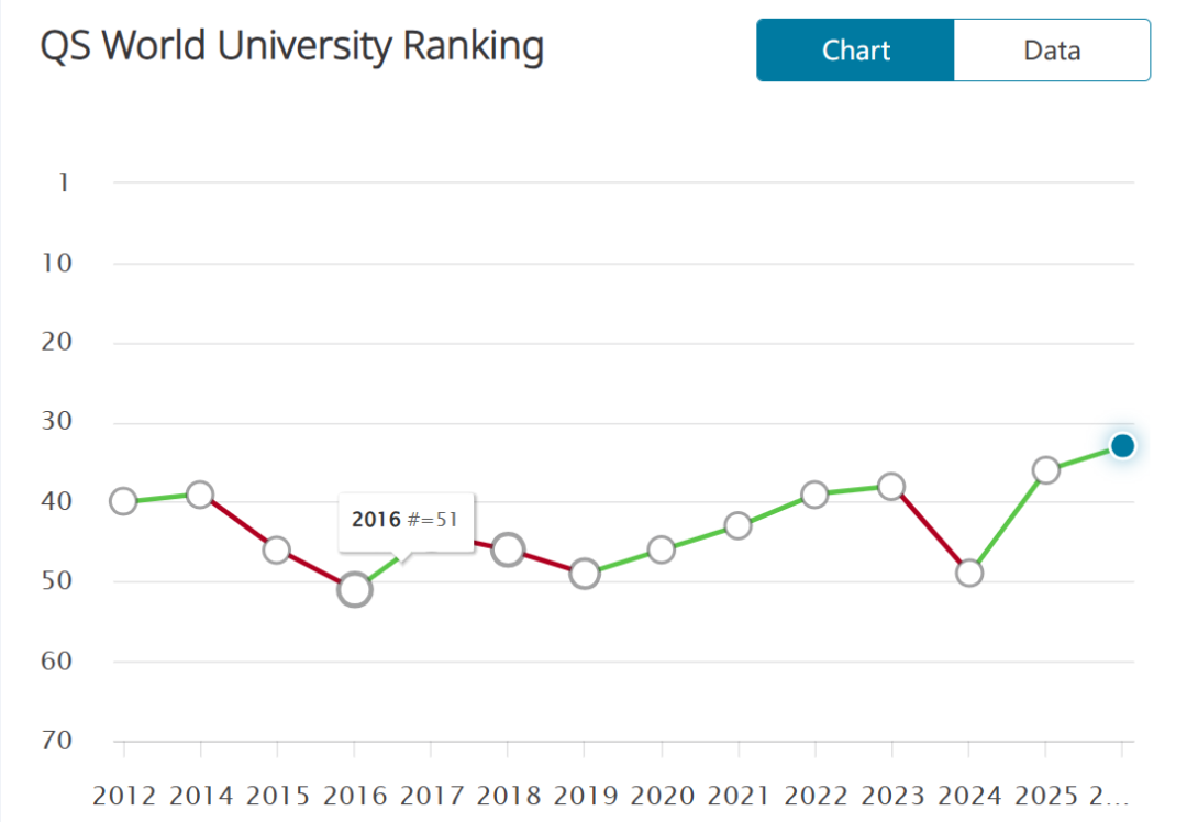 香港/新加坡大学2015-2026QS排名变化史：这些院校疯狂突围！