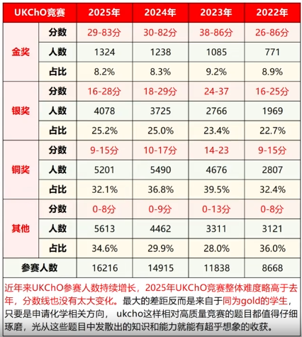 2026UKChO真题答案解析出炉！附UKChO分数线/评分标准/考后规划~