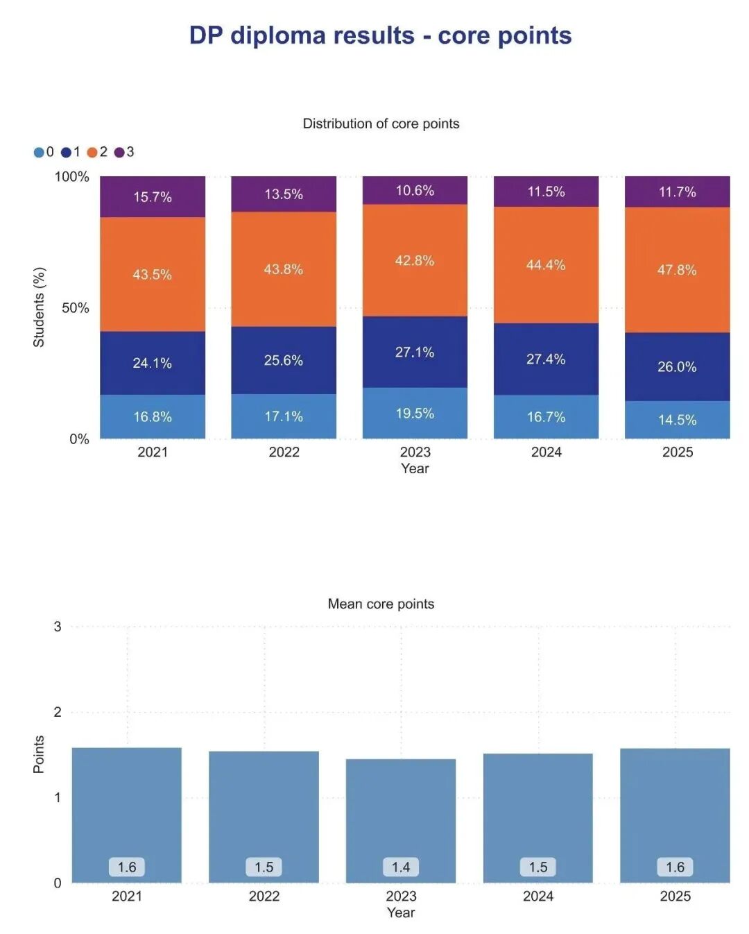 IBO官方公布11月南半球大考数据，IB核心均分提升！