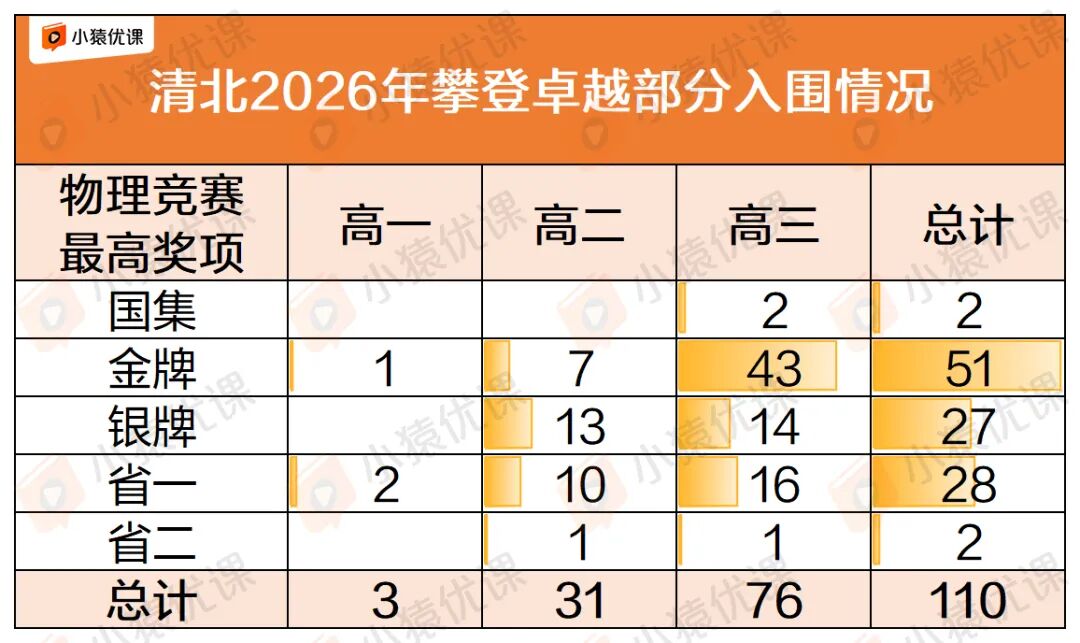 竞赛奖项=硬通货!清北攀登卓越计划延续竞赛“低龄化”趋势 竞赛奖项=硬通货!清北攀登卓越计划延续竞赛“低龄化”趋势