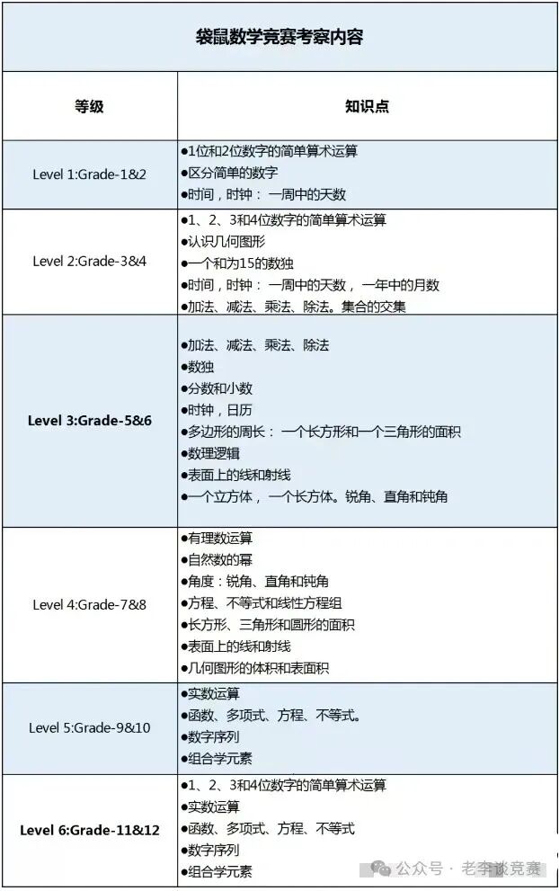袋鼠数学竞赛难度大吗？对比别的竞赛和国内数学难度盘点！