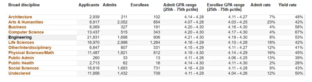 UC九校各专业及最新录取数据一览，涵盖各学科方向申请信息