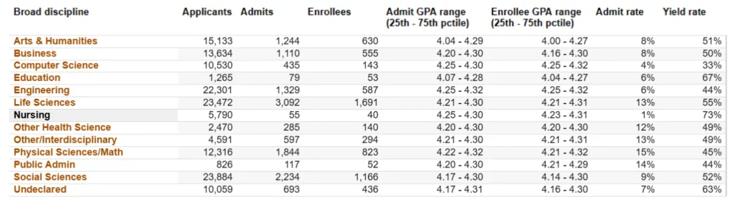 UC九校各专业及最新录取数据一览，涵盖各学科方向申请信息