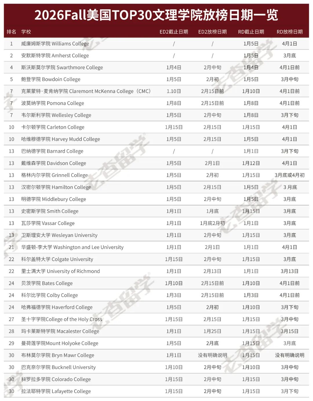 这些美国TOP30大学RD申请尚未截止,还能放手一搏! 这些美国TOP30大学RD申请尚未截止,还能放手一搏!