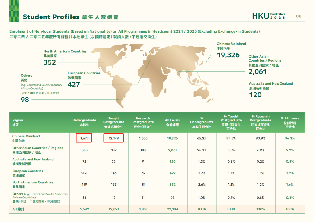 香港大学2025招生数据出炉！内地学霸挤爆港大！