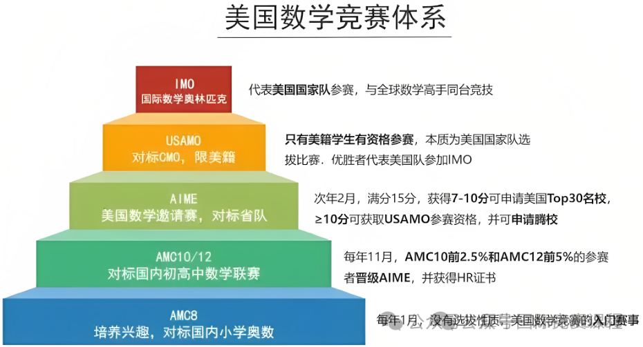 AMC8数学竞赛对孩子天赋要求高吗？AMC8竞赛备考攻略来了