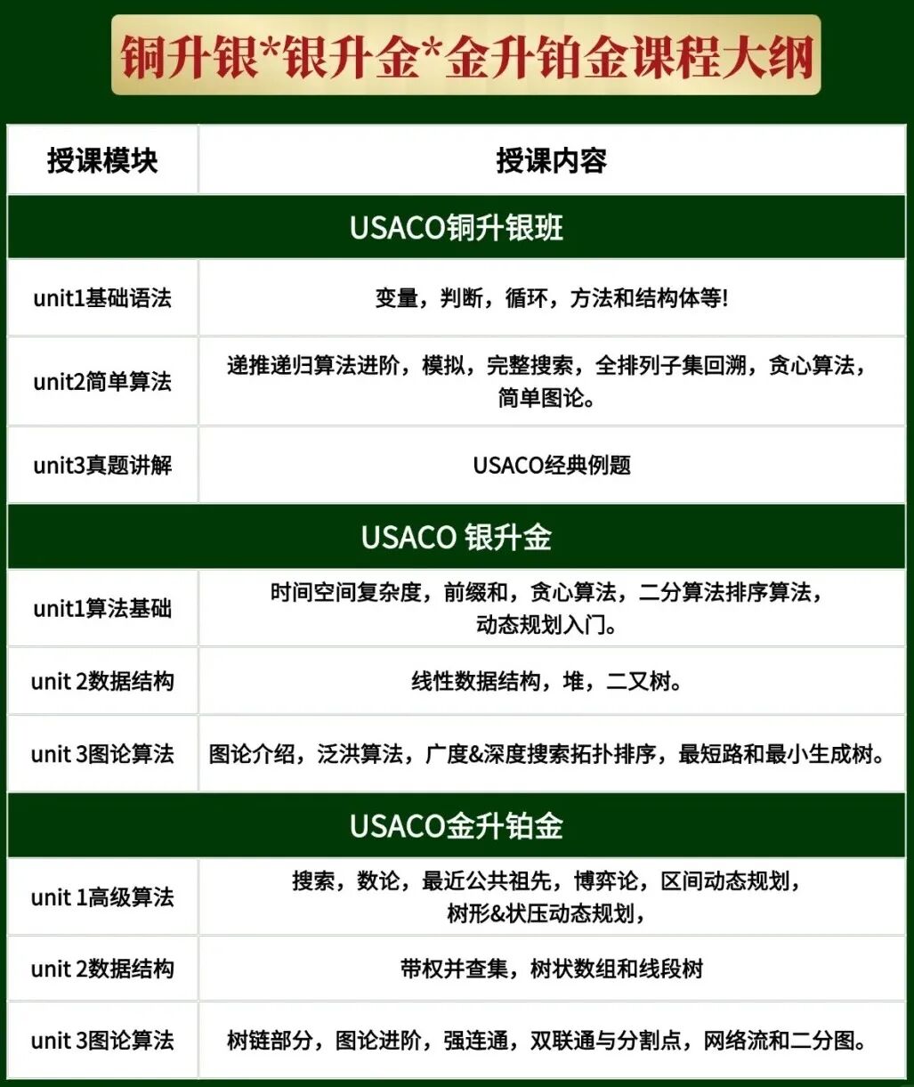 注意!2026年USACO新赛季赛制大调整!1月双赛怎样高效突围? 注意!2026年USACO新赛季赛制大调整!1月双赛怎样高效突围?
