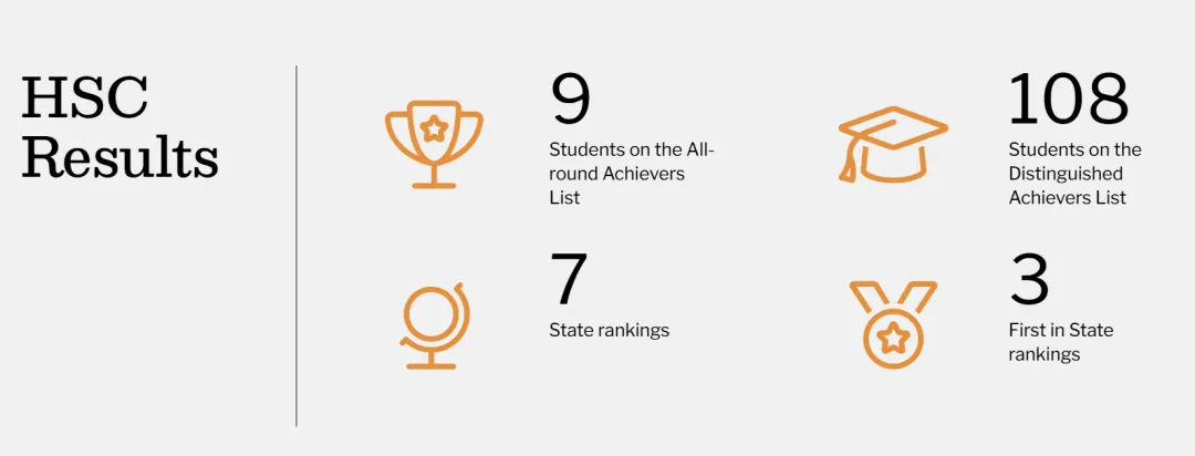 【汇总】2025 悉尼地区 Top 20-60 优秀私校 HSC 高考成绩表现! 【汇总】2025 悉尼地区 Top 20-60 优秀私校 HSC 高考成绩表现!