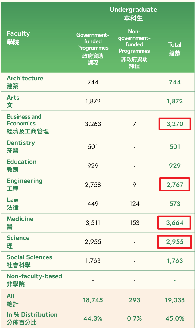 香港大学2025年度统计报告出炉：硕士疯狂扩招！90%直接就业！
