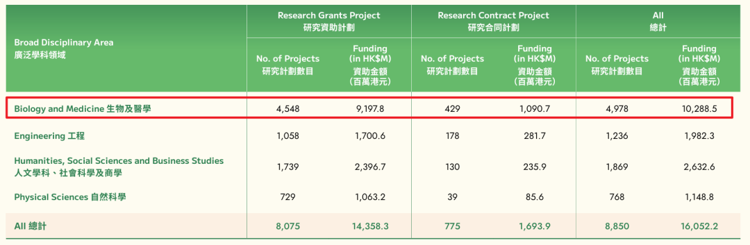 香港大学2025年度统计报告出炉：硕士疯狂扩招！90%直接就业！