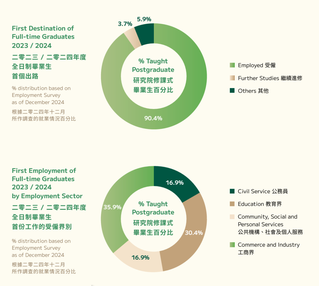 香港大学2025年度统计报告出炉：硕士疯狂扩招！90%直接就业！
