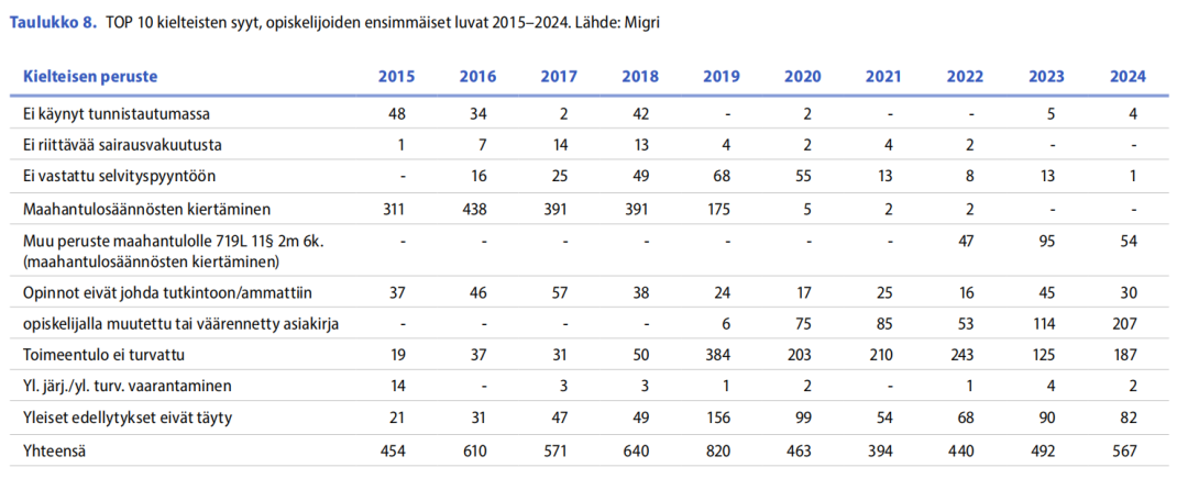 芬兰留学生首次居留许可被拒的10 个原因？
