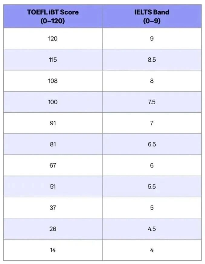 新托福&雅思超详细对比！还有哪个备战语言考试的国际高中生不知道?