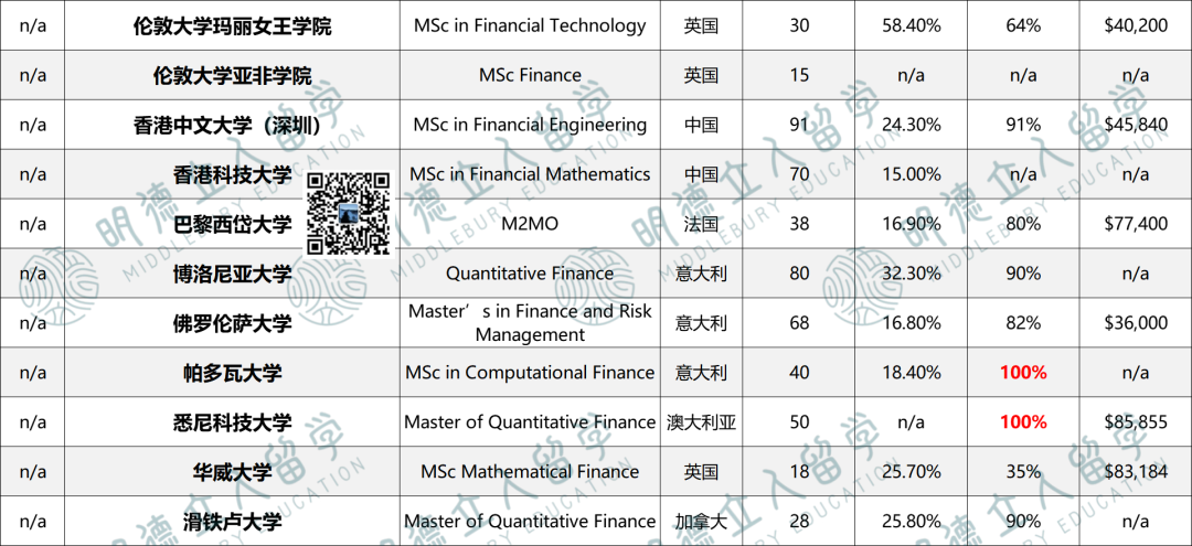 最新！2026 Risk.Net全球「量化金融」硕士排名！巴鲁克稳稳第一，MIT、芝大没上榜？？