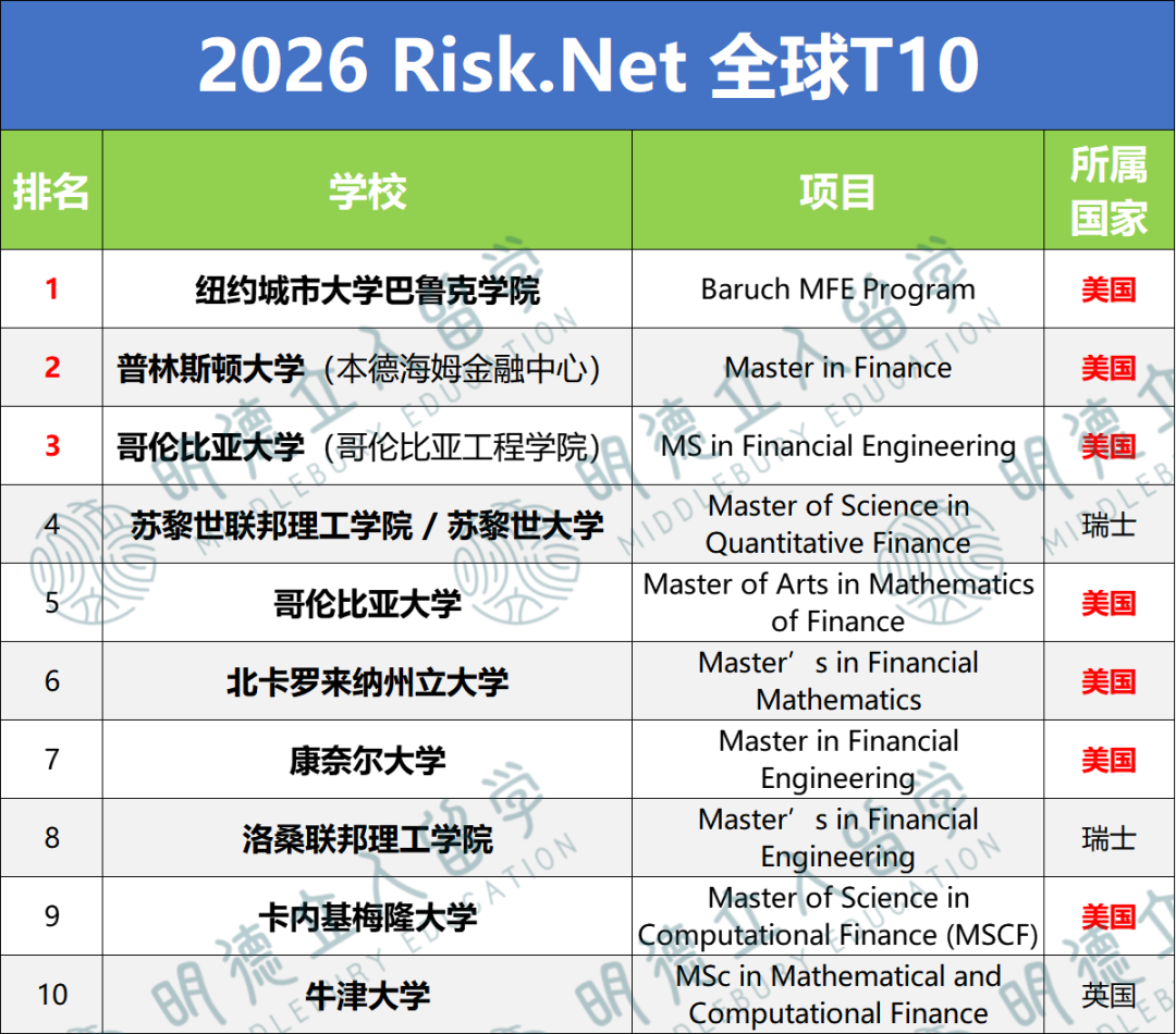 最新！2026 Risk.Net全球「量化金融」硕士排名！巴鲁克稳稳第一，MIT、芝大没上榜？？