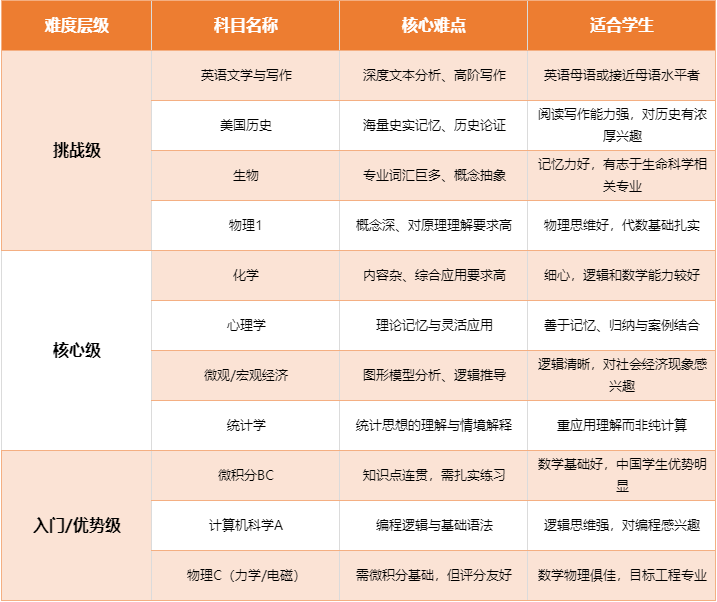 AP考试人数5年增长63%!你的AP成绩真的有效帮助申请了吗? AP考试人数5年增长63%!你的AP成绩真的有效帮助申请了吗?