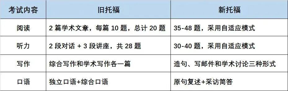 2026新版托福即将上线 美国各大学分数要求汇总！