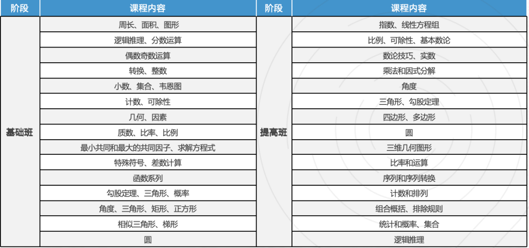 Pre-AMC8到底是什么？适合什么样的孩子？与AMC8有什么不同？