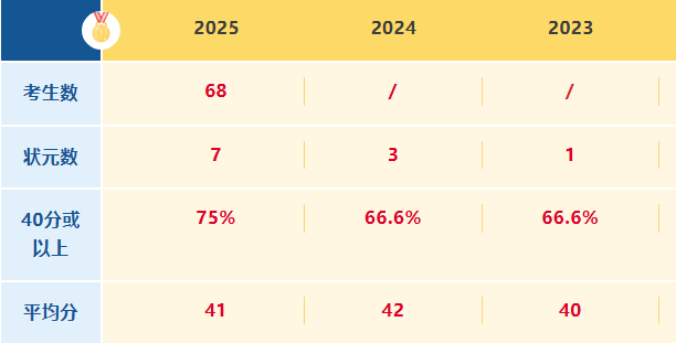 香港IB热门学校数据盘点！