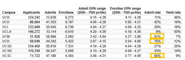 UC各大专业录取率曝光！申这些专业更容易被录！