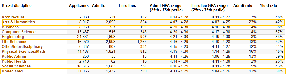 UC各大专业录取率曝光！申这些专业更容易被录！