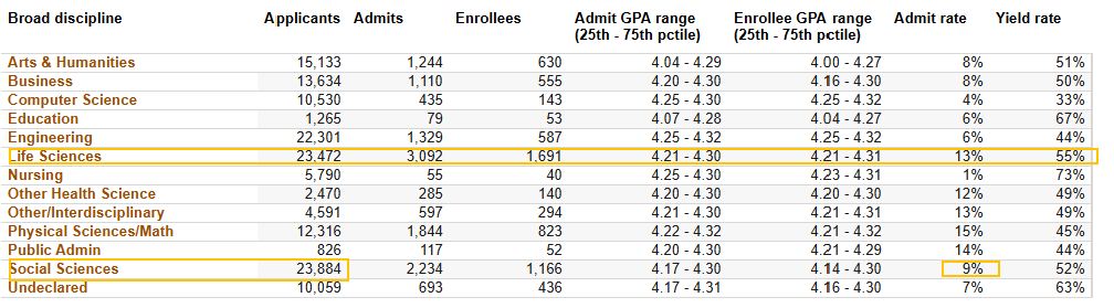 UC各大专业录取率曝光！申这些专业更容易被录！